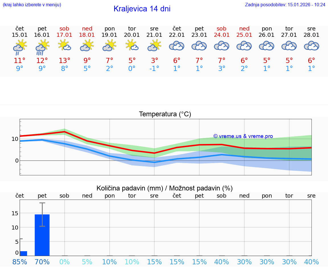 VREME 25 DNI Kraljevica