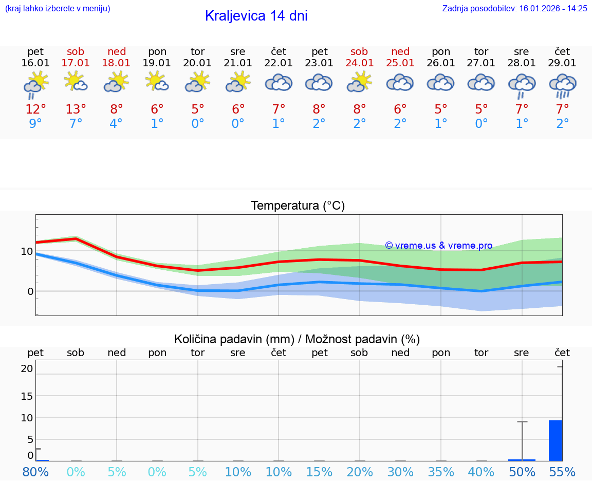 VREME 25 DNI Kraljevica