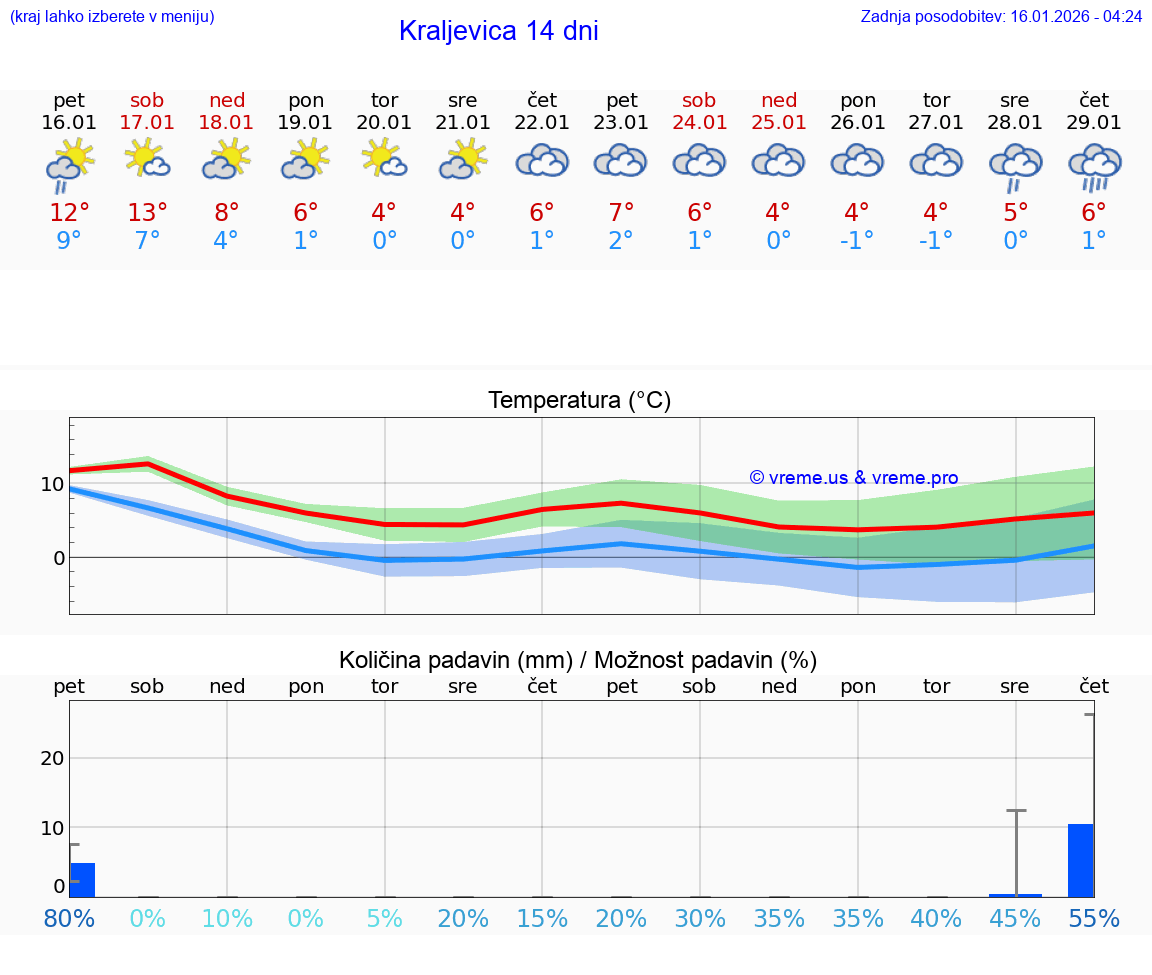 VREME 15 DNI Kraljevica
