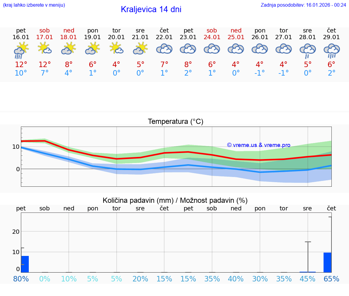 VREME 15 DNI Kraljevica