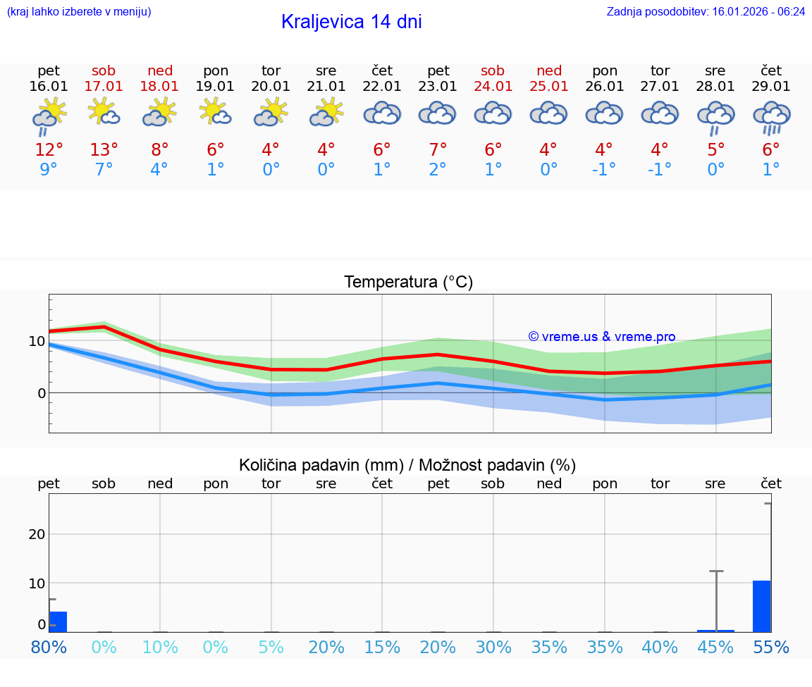 VREME 25 DNI Kraljevica