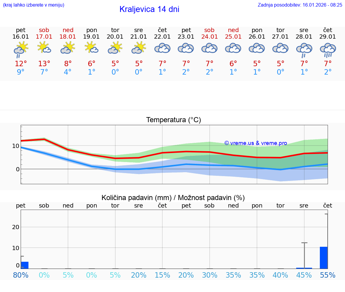 VREME 15 DNI Kraljevica