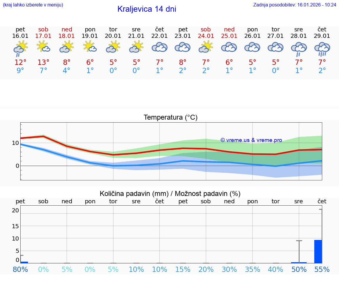 VREME 25 DNI Kraljevica