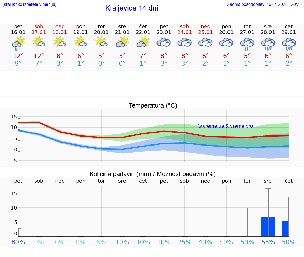 VREME 15 DNI Kraljevica