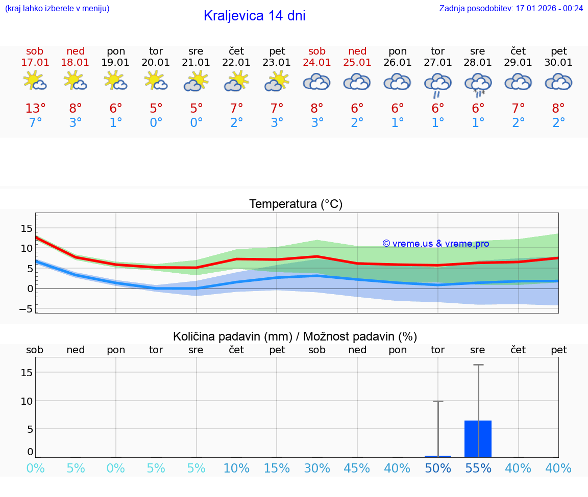 VREME 25 DNI Kraljevica