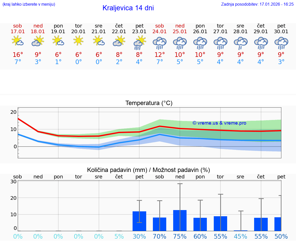 VREME 25 DNI Kraljevica