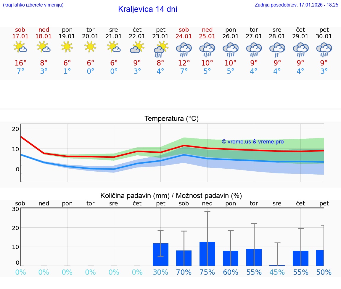 VREME 15 DNI Kraljevica