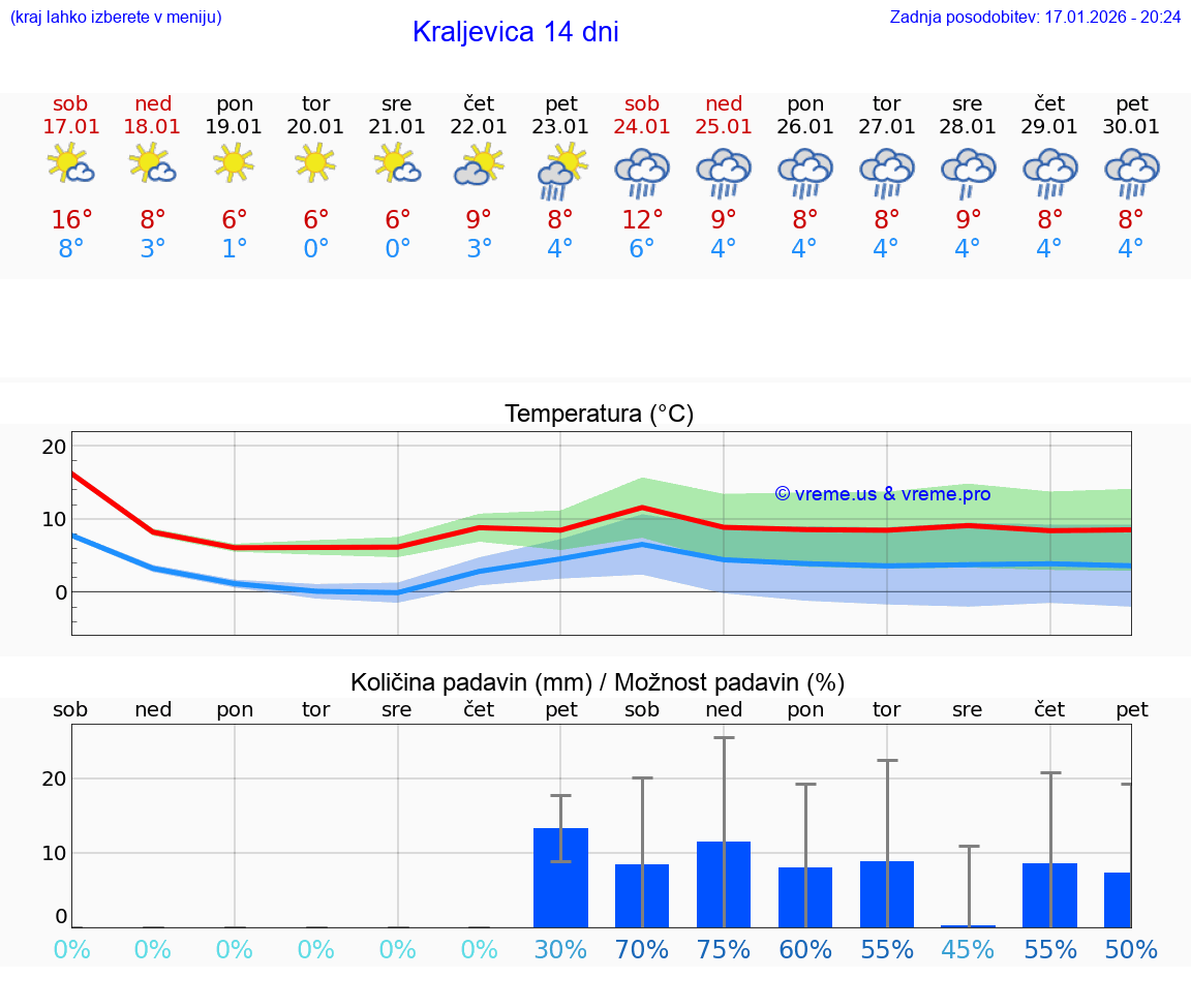 VREME 25 DNI Kraljevica