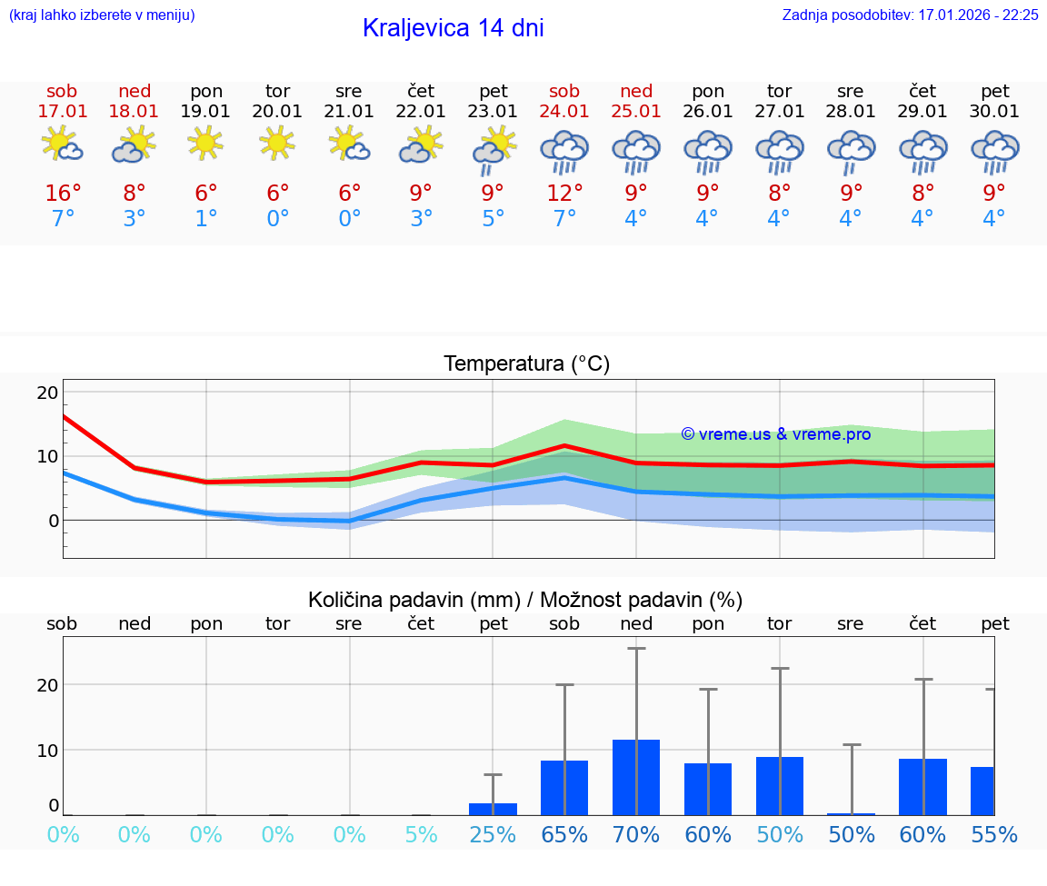 VREME 15 DNI Kraljevica
