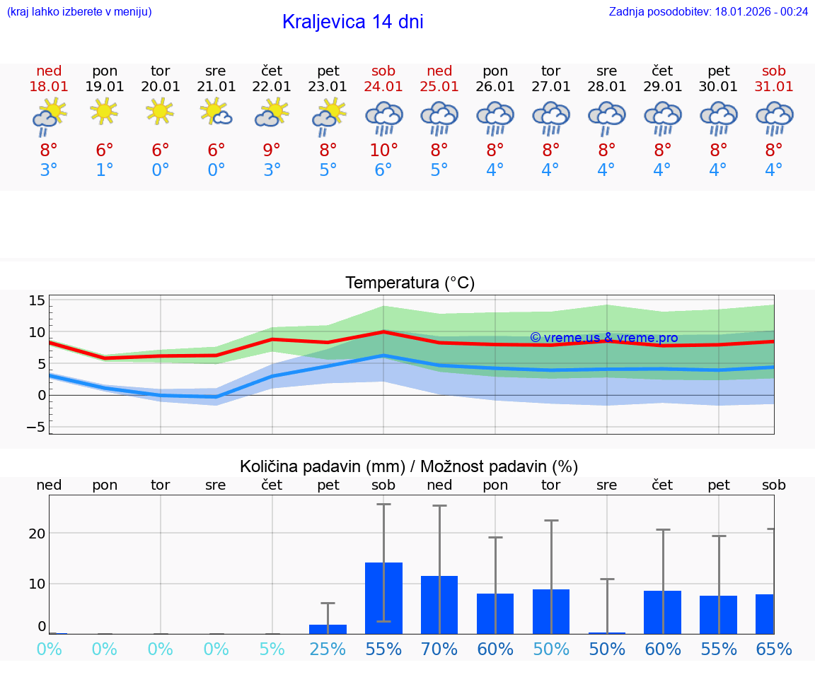 VREME 15 DNI Kraljevica