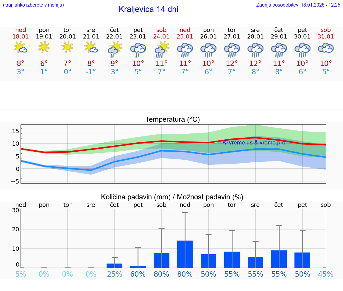 VREME 15 DNI Kraljevica