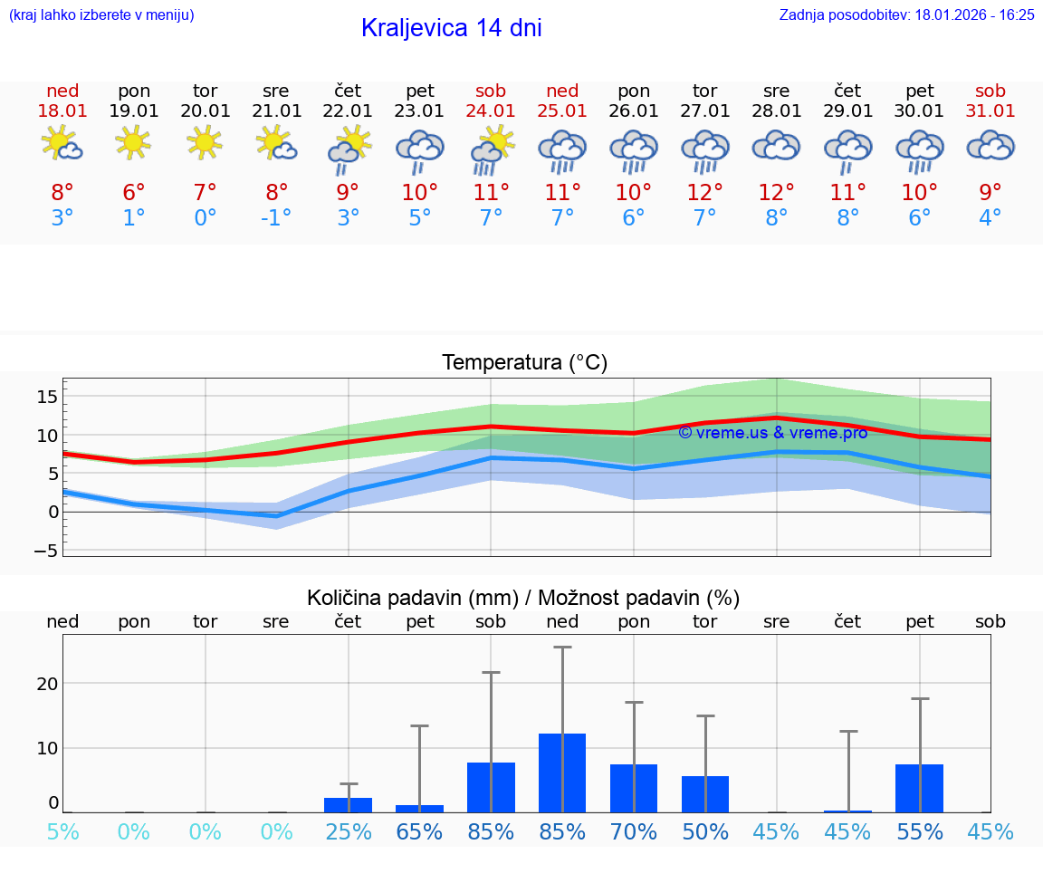 VREME 25 DNI Kraljevica