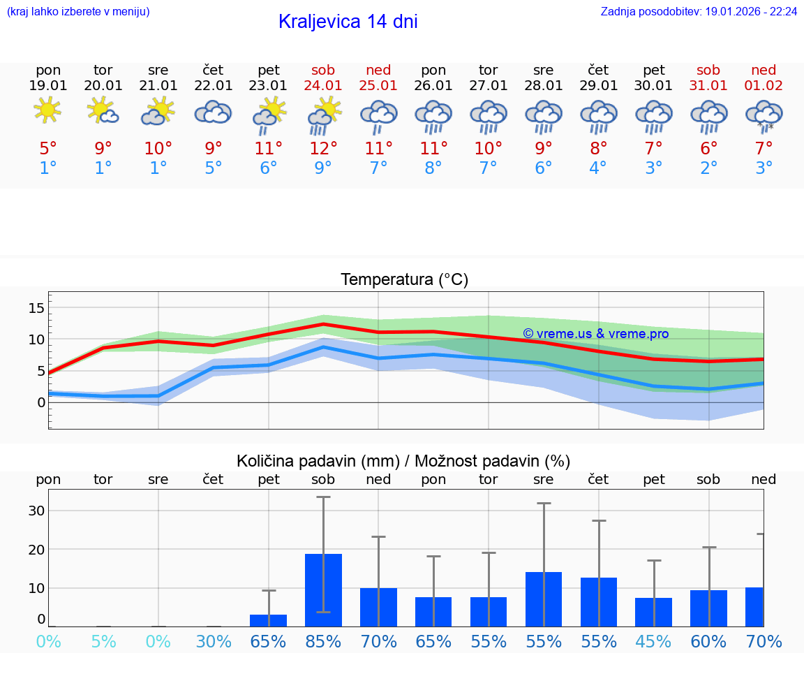 VREME 25 DNI Kraljevica