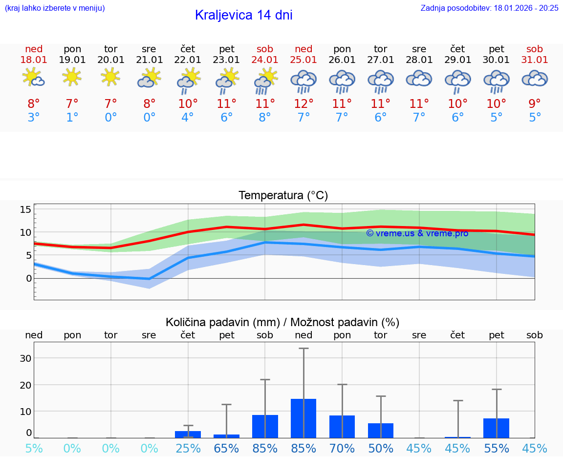 VREME 25 DNI Kraljevica