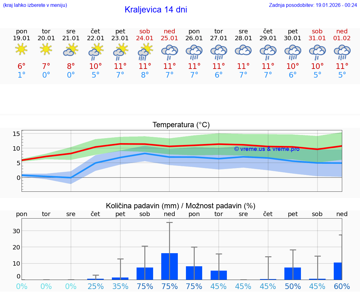 VREME 25 DNI Kraljevica