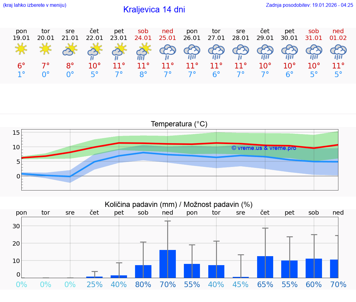 VREME 25 DNI Kraljevica