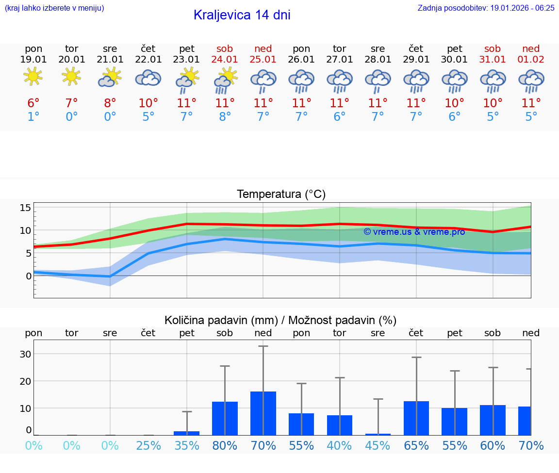 VREME 15 DNI Kraljevica