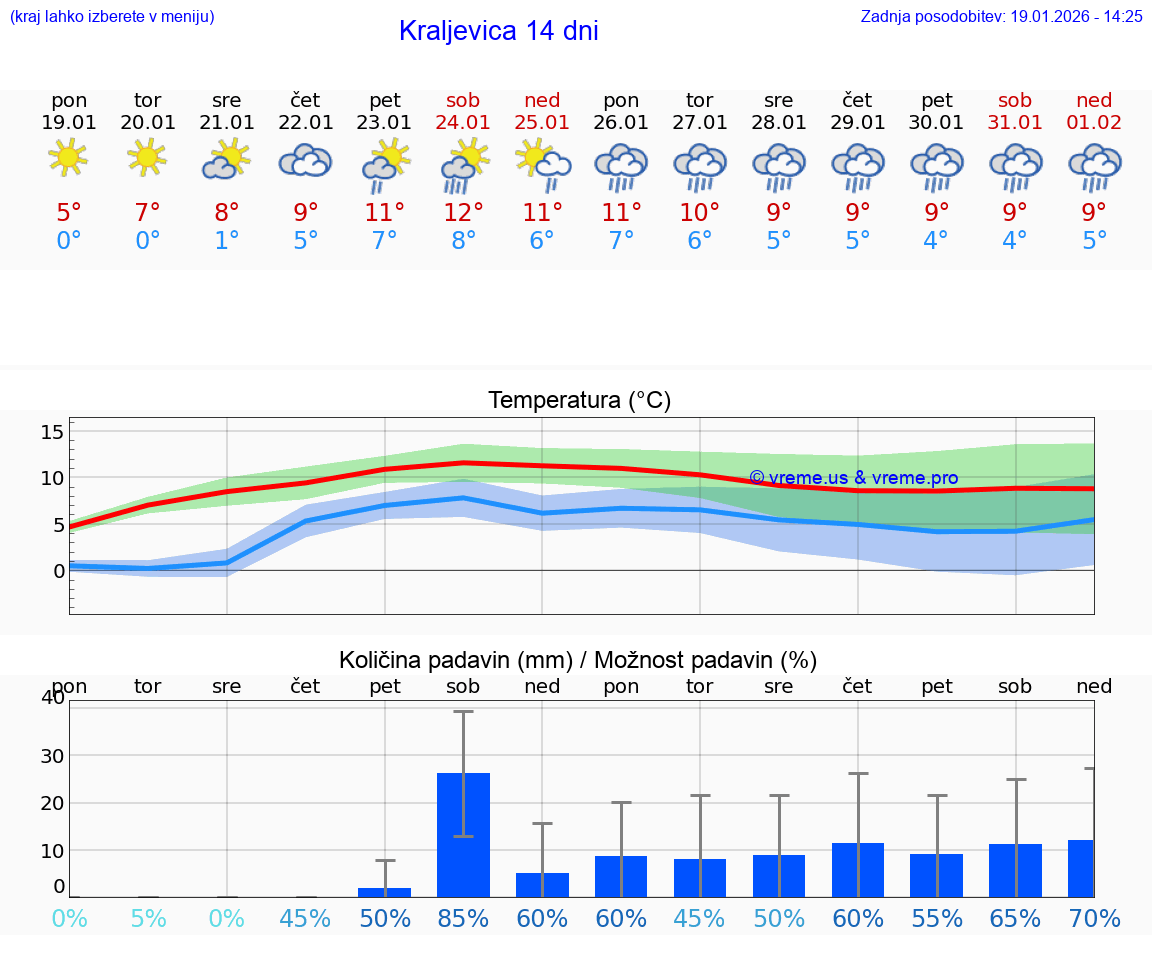 VREME 25 DNI Kraljevica