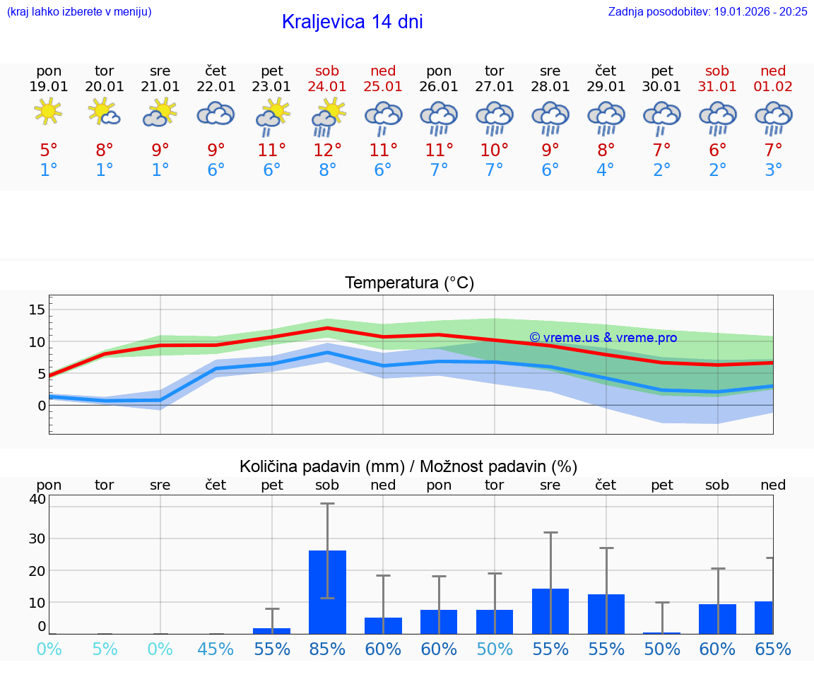 VREME 25 DNI Kraljevica