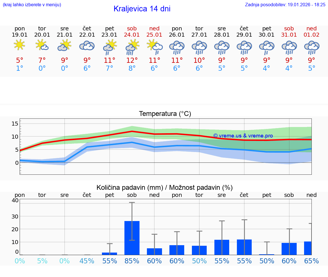 VREME 25 DNI Kraljevica
