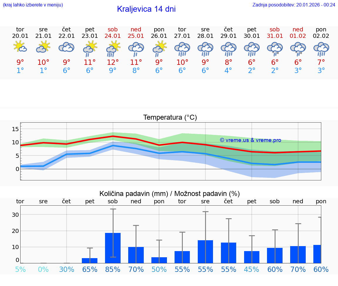 VREME 25 DNI Kraljevica