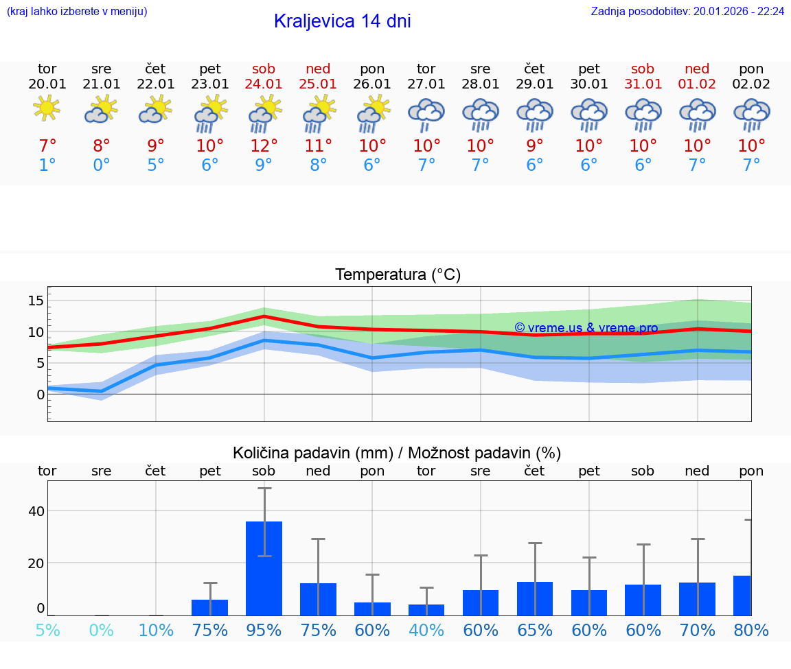 VREME 15 DNI Kraljevica