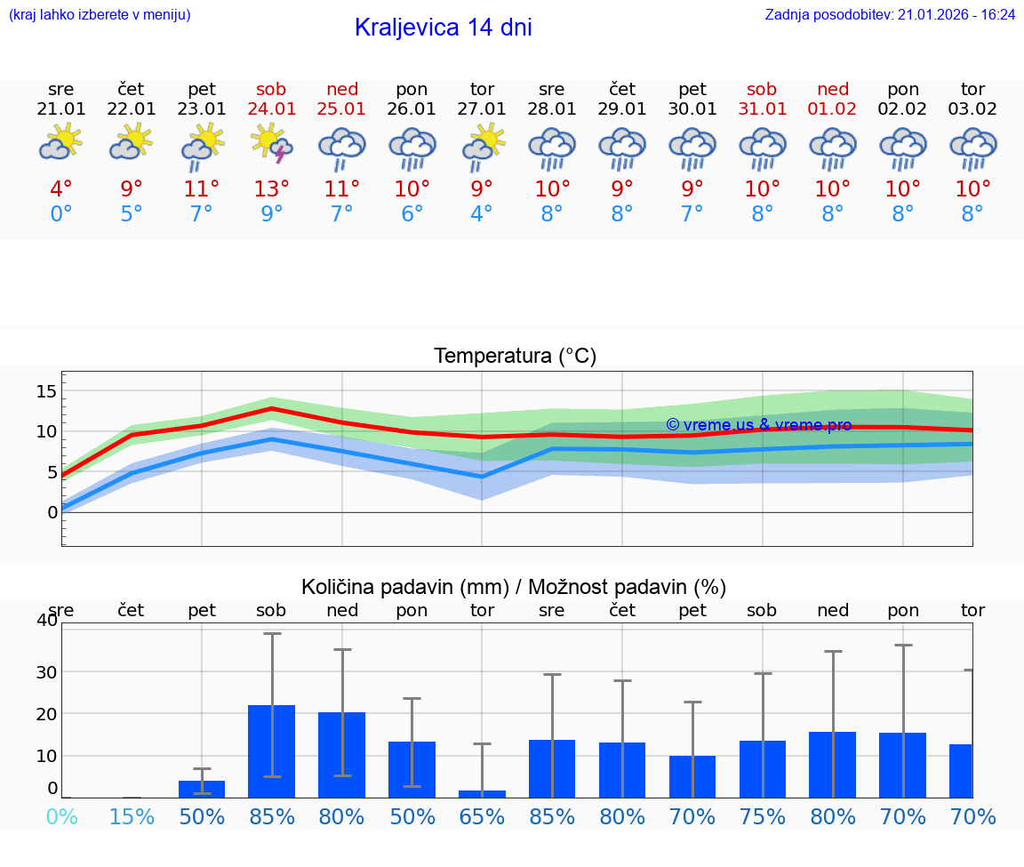 VREME 15 DNI Kraljevica
