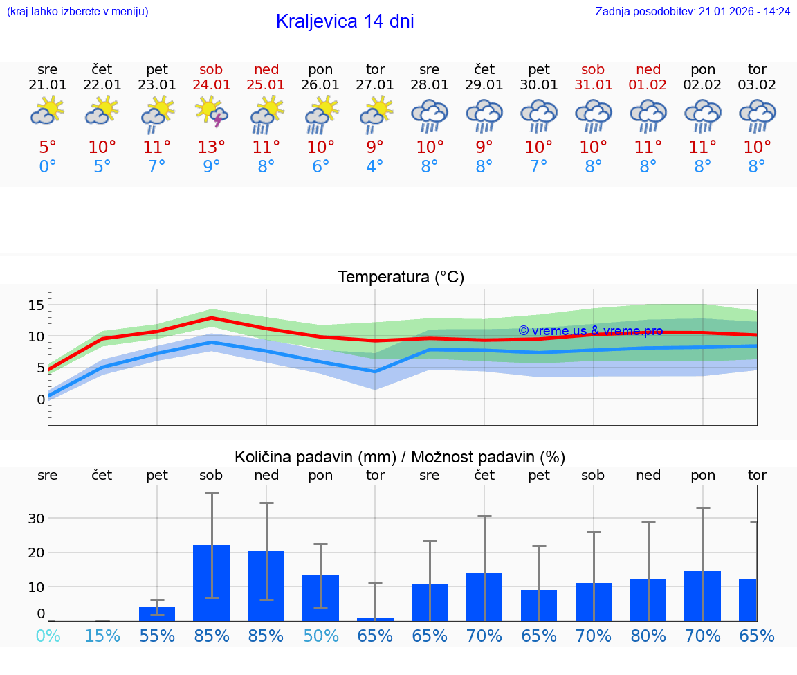 VREME 15 DNI Kraljevica