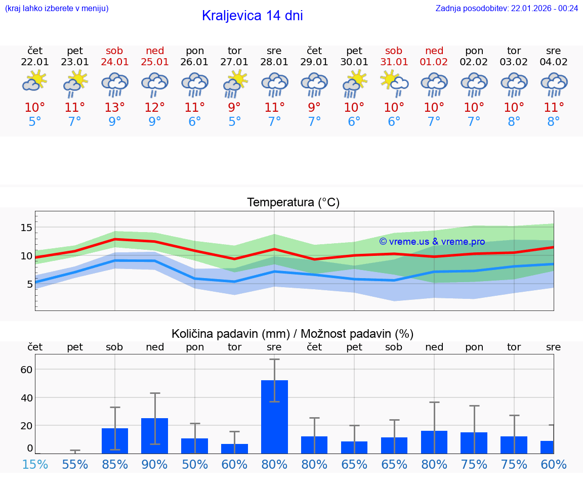 VREME 15 DNI Kraljevica