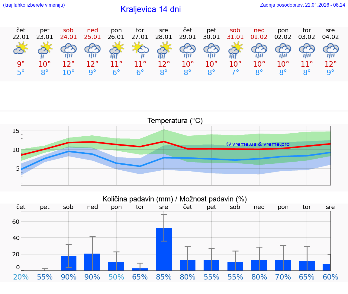 VREME 15 DNI Kraljevica