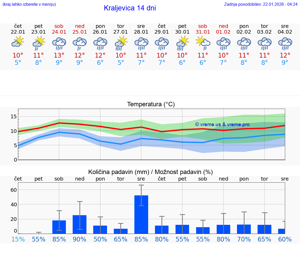 VREME 15 DNI Kraljevica