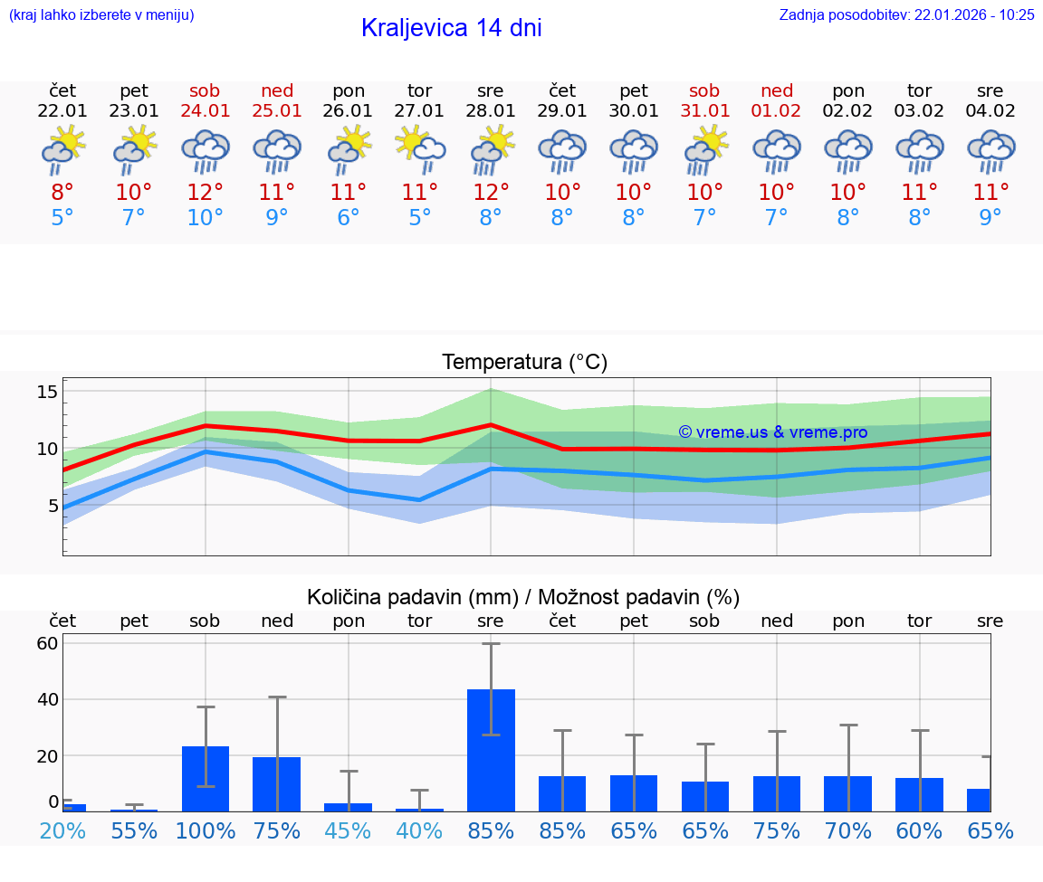 VREME 15 DNI Kraljevica