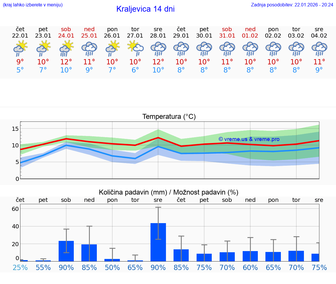 VREME 25 DNI Kraljevica