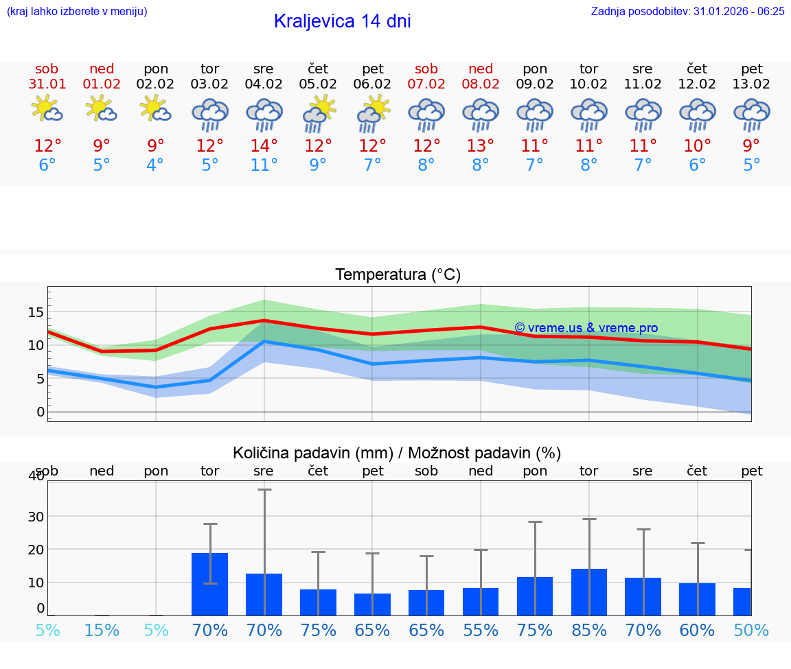 VREME 15 DNI Kraljevica