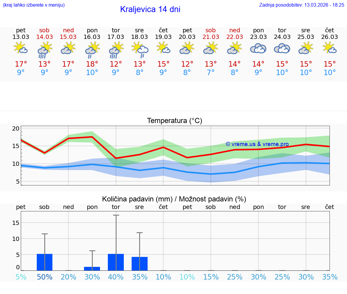 VREME 25 DNI Kraljevica