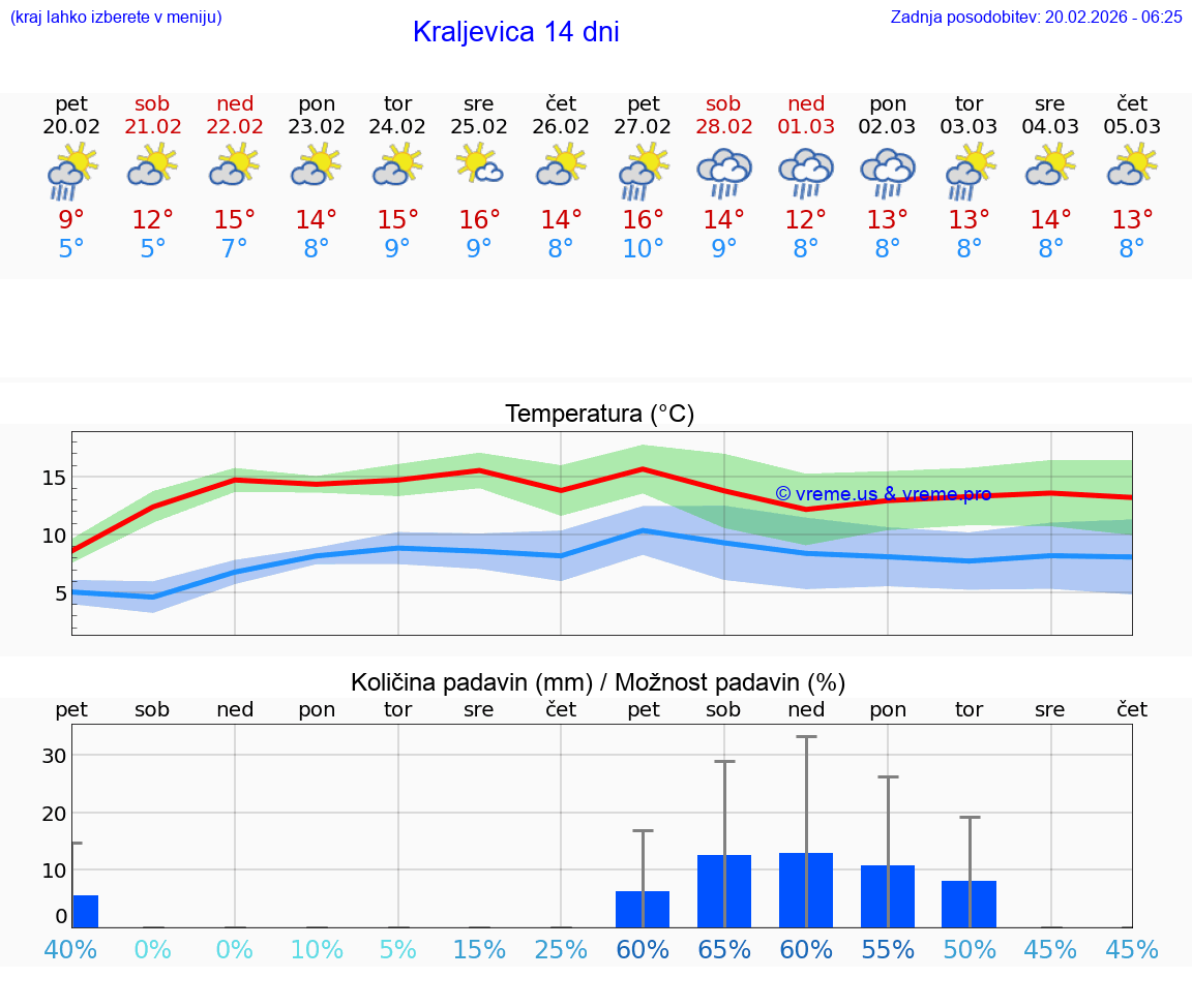VREME 25 DNI Kraljevica