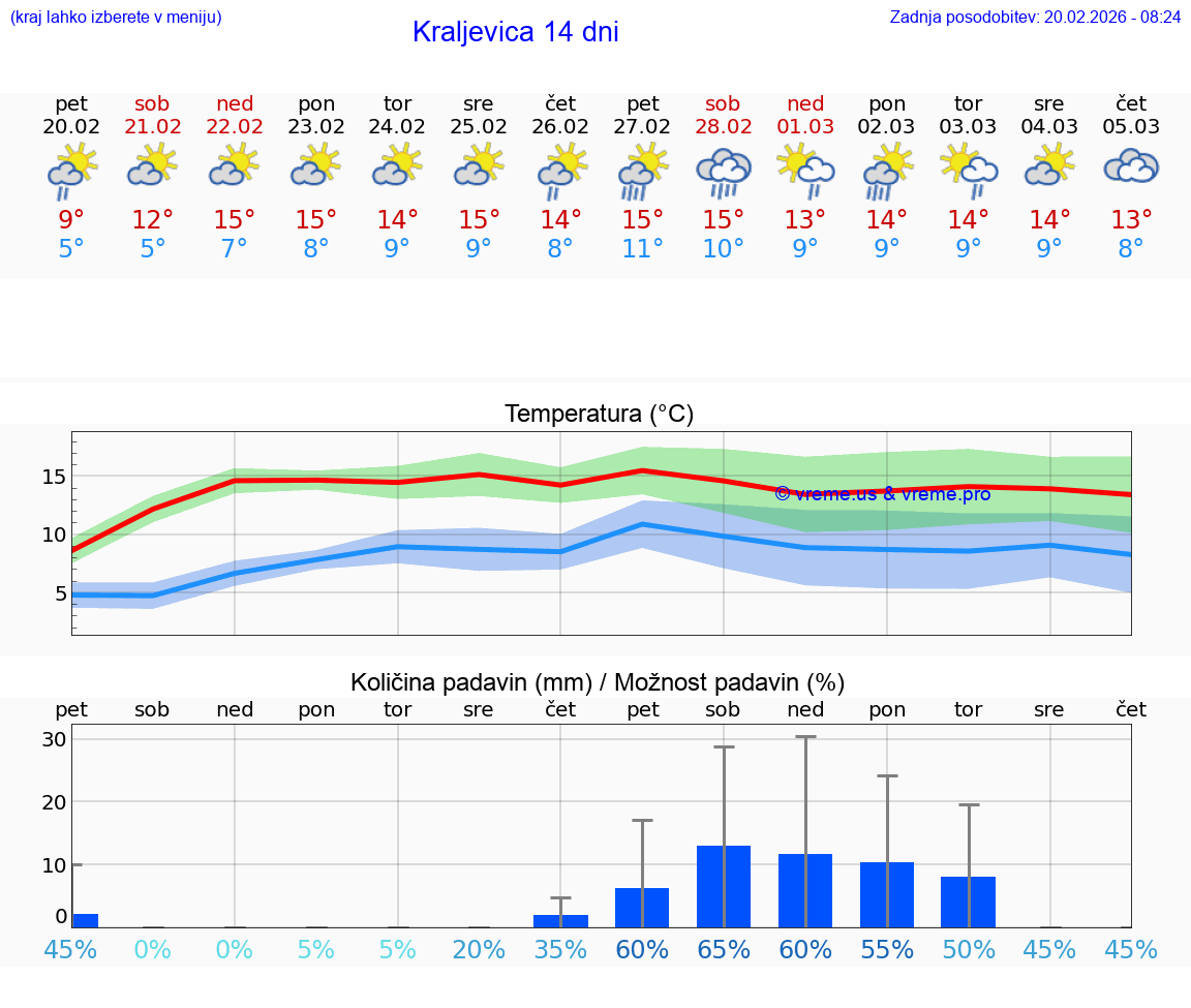 VREME 15 DNI Kraljevica