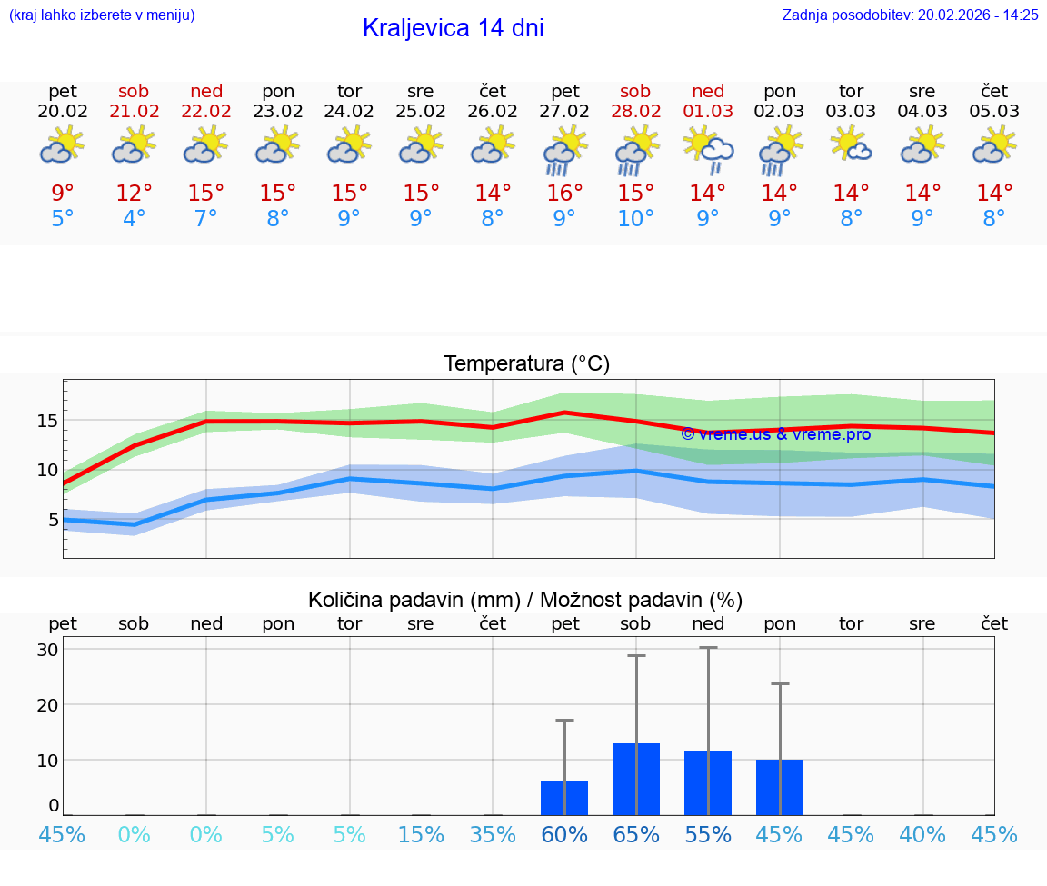 VREME 15 DNI Kraljevica