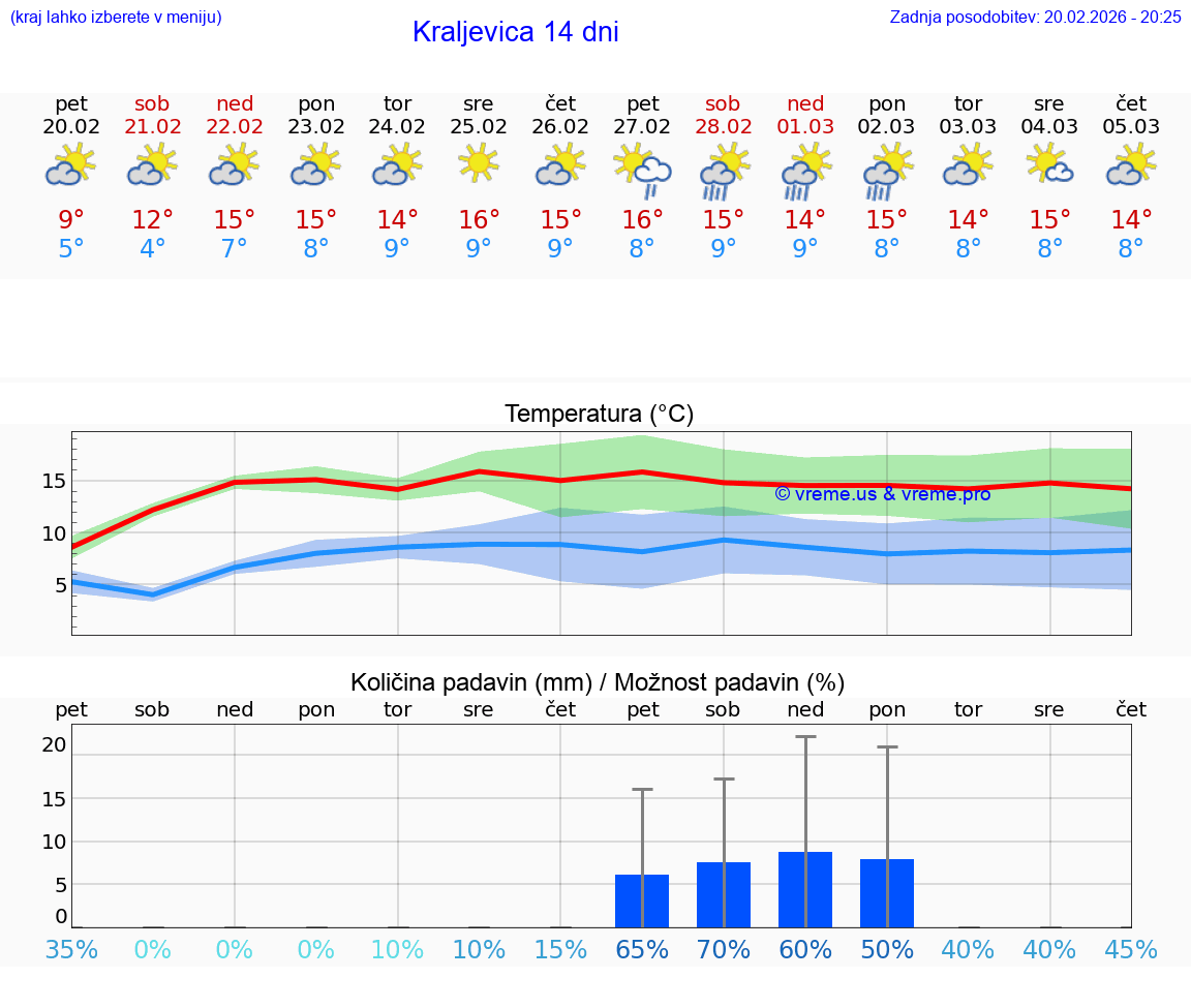 VREME 25 DNI Kraljevica