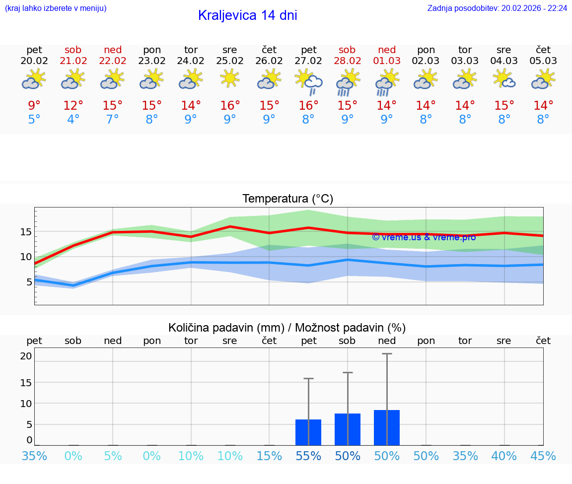 VREME 25 DNI Kraljevica