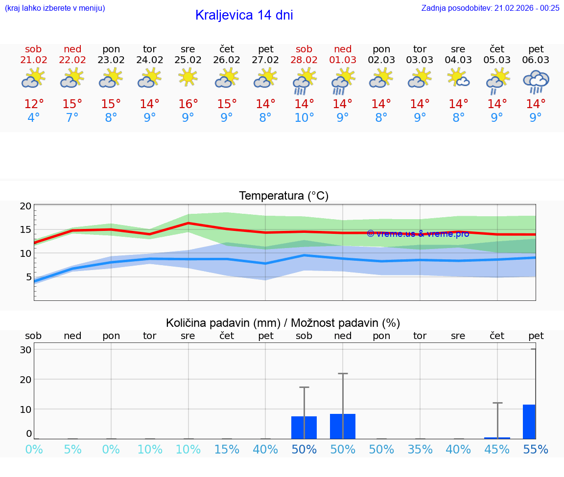 VREME 25 DNI Kraljevica