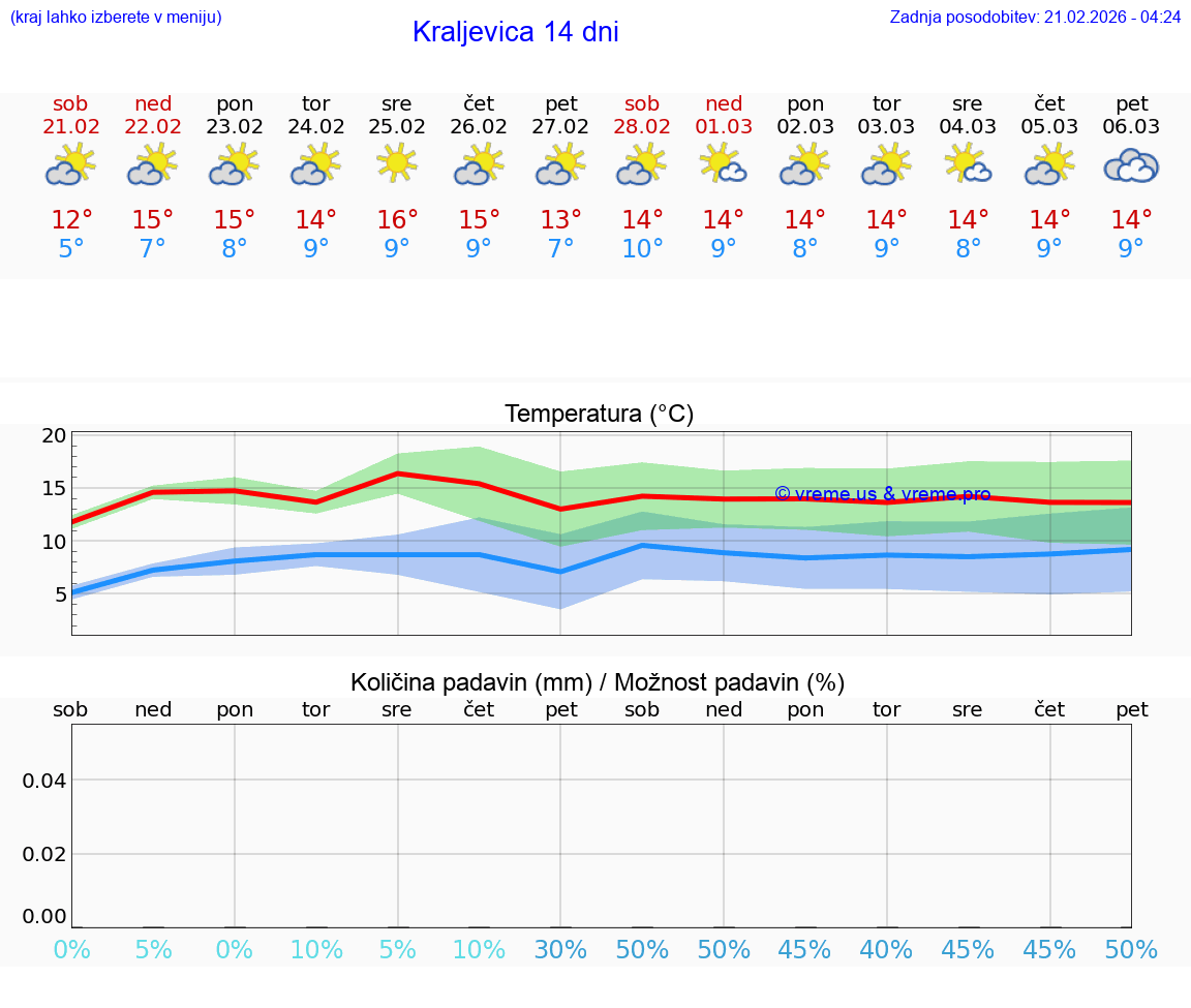 VREME 25 DNI Kraljevica
