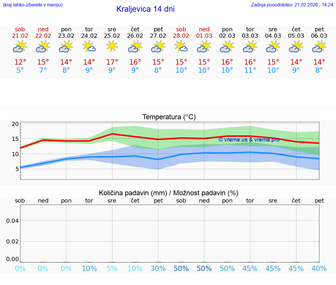 VREME 15 DNI Kraljevica