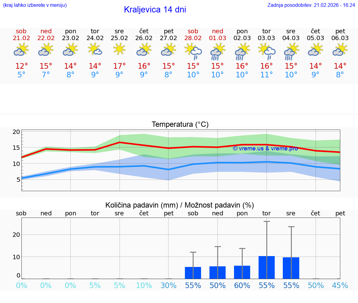 VREME 15 DNI Kraljevica