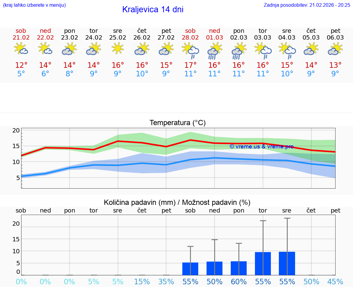 VREME 25 DNI Kraljevica