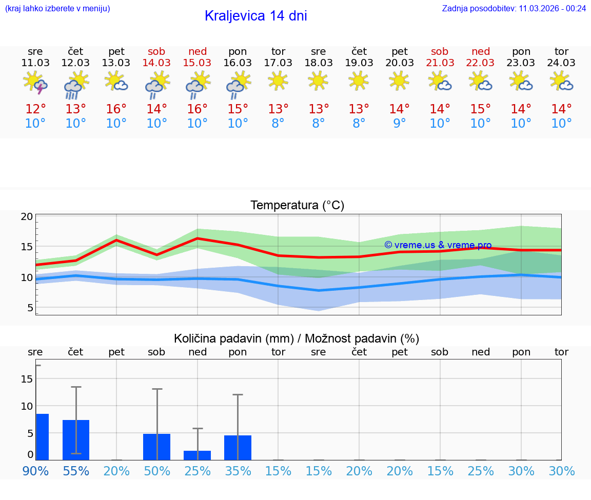 VREME 25 DNI Kraljevica