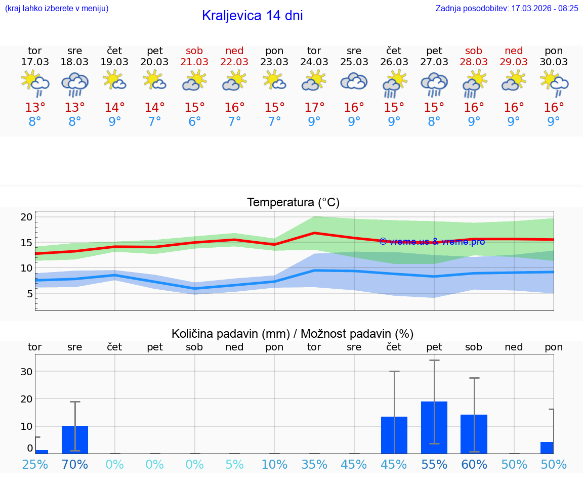 VREME 15 DNI Kraljevica