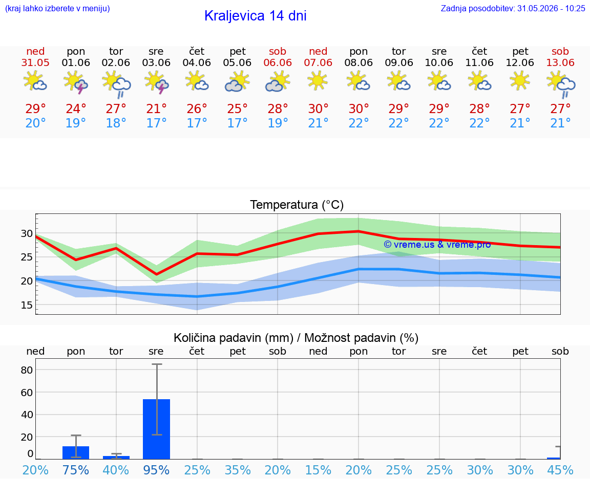 WETTER 25 TAGE Kraljevica