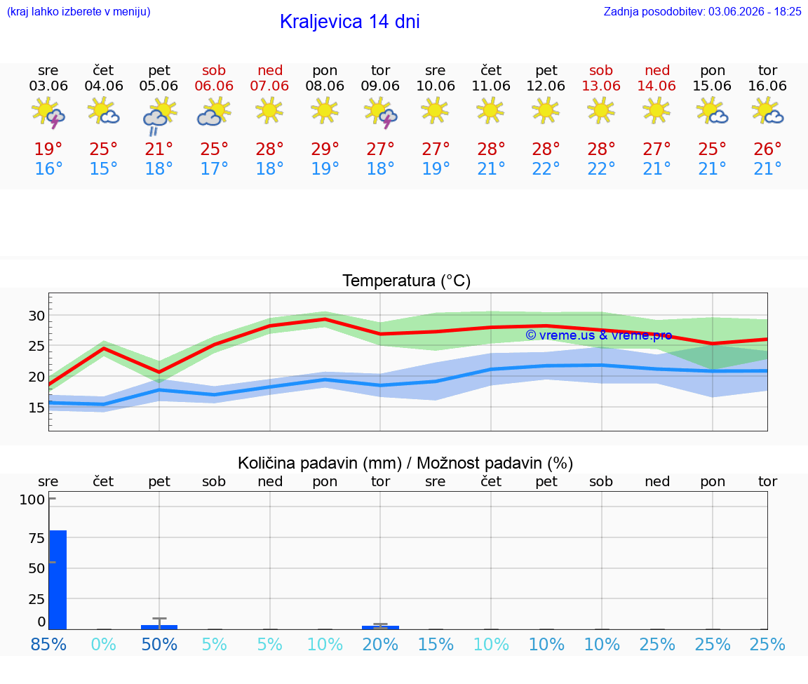 WETTER 25 TAGE Kraljevica
