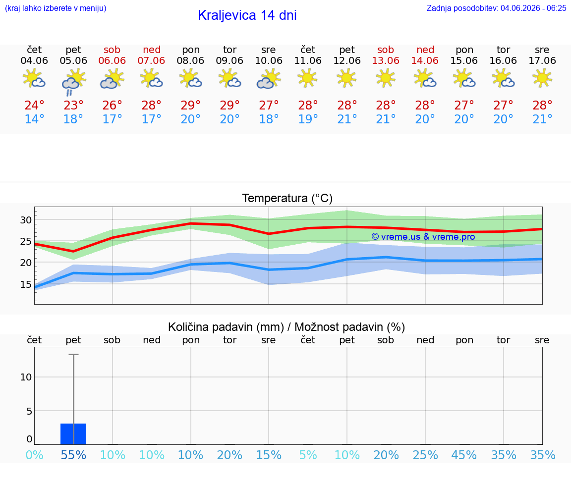 WETTER 15 TAGE Kraljevica